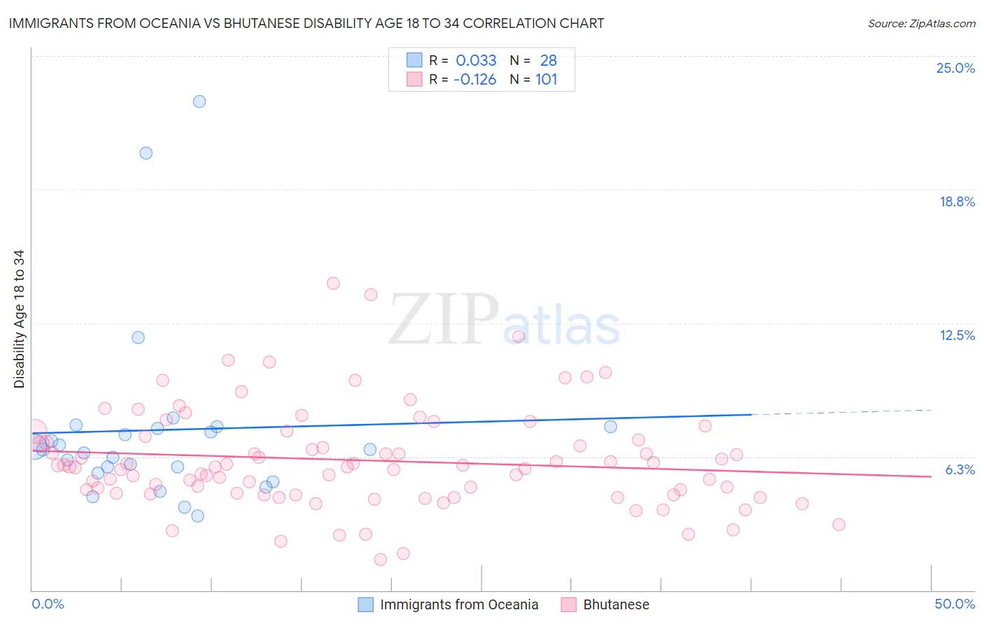 Immigrants from Oceania vs Bhutanese Disability Age 18 to 34