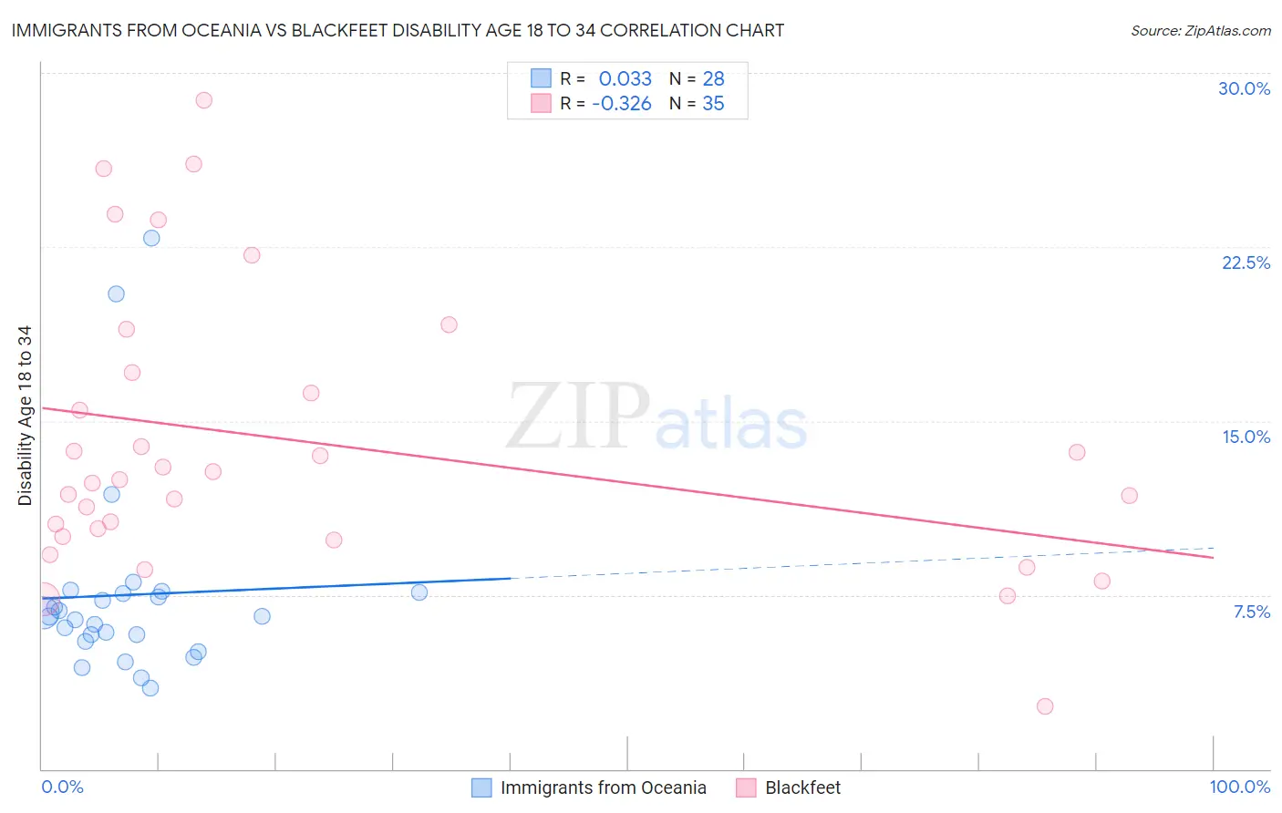 Immigrants from Oceania vs Blackfeet Disability Age 18 to 34