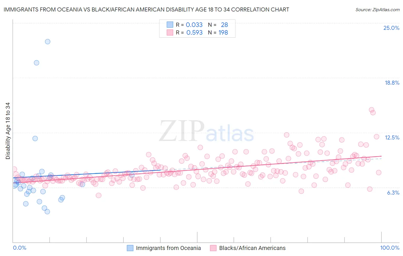 Immigrants from Oceania vs Black/African American Disability Age 18 to 34