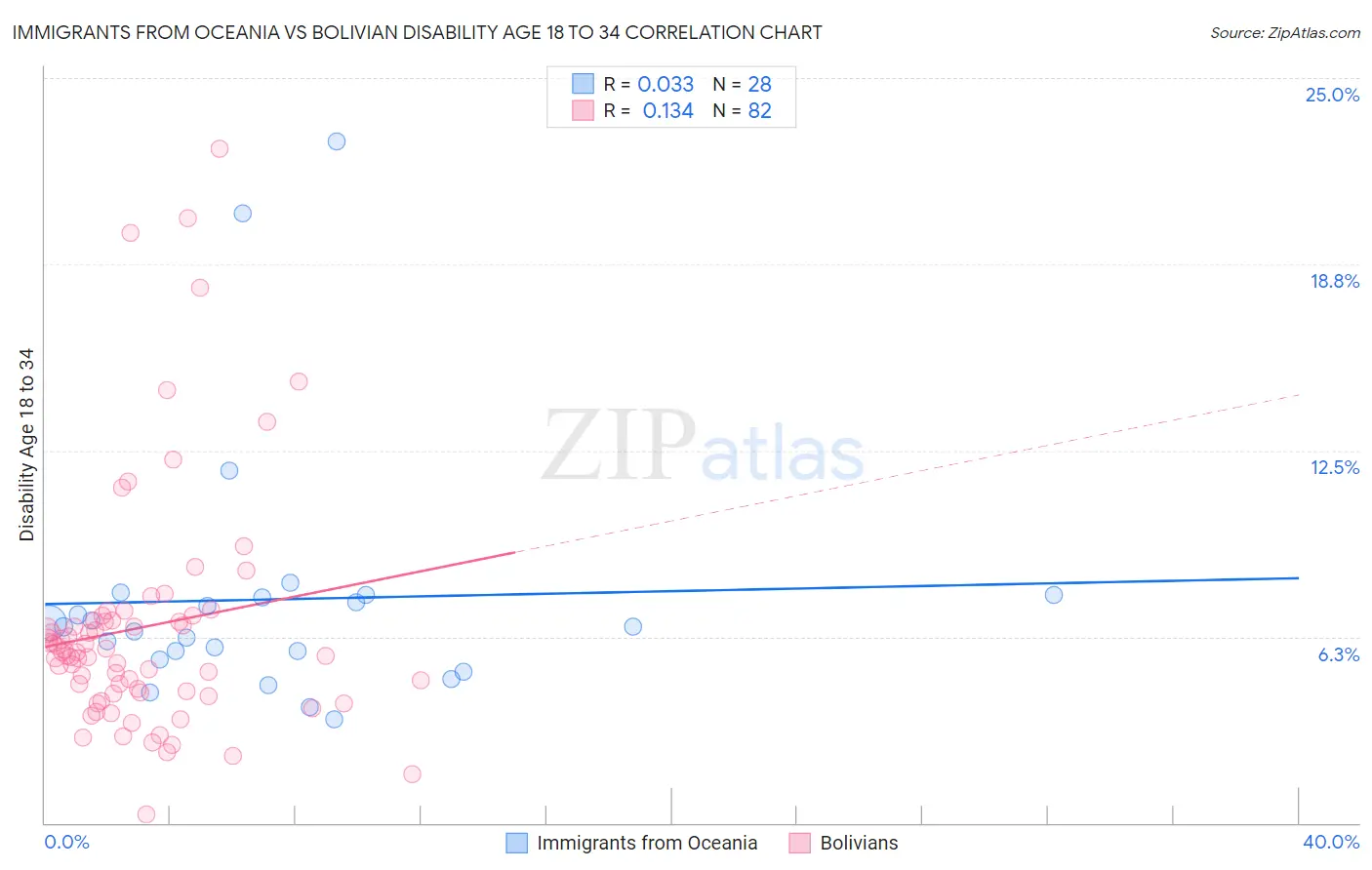 Immigrants from Oceania vs Bolivian Disability Age 18 to 34