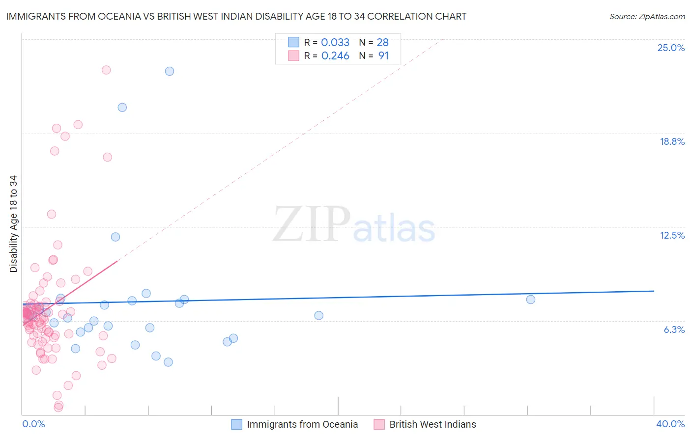 Immigrants from Oceania vs British West Indian Disability Age 18 to 34