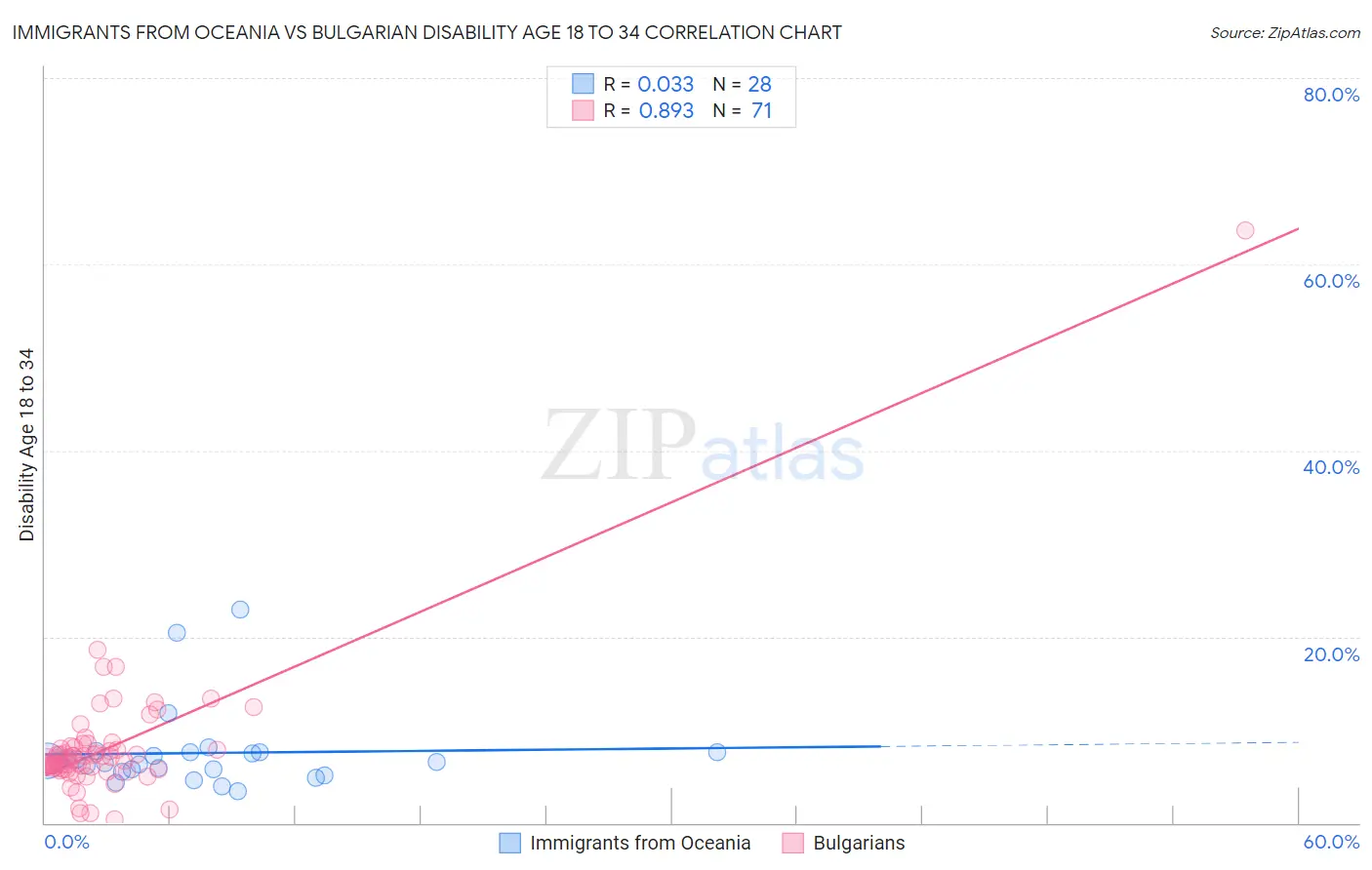 Immigrants from Oceania vs Bulgarian Disability Age 18 to 34