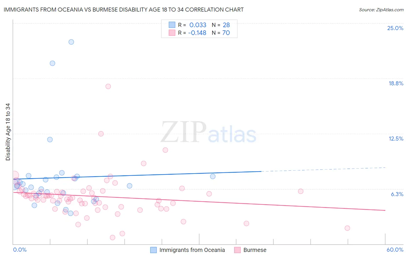 Immigrants from Oceania vs Burmese Disability Age 18 to 34