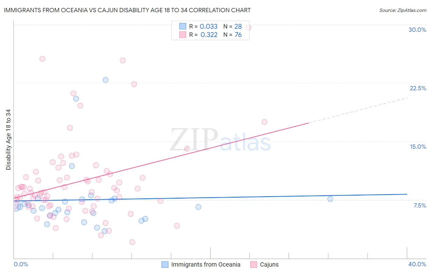 Immigrants from Oceania vs Cajun Disability Age 18 to 34