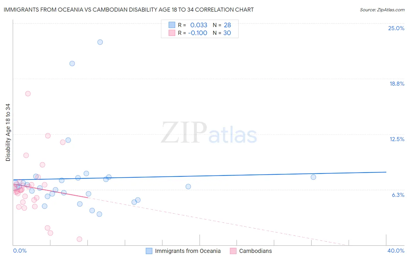 Immigrants from Oceania vs Cambodian Disability Age 18 to 34