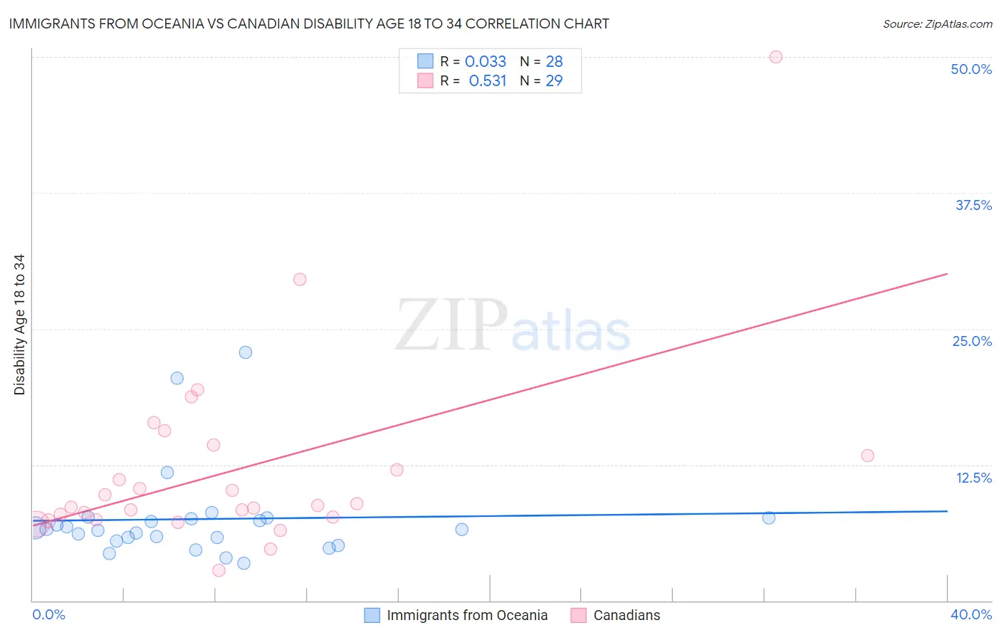 Immigrants from Oceania vs Canadian Disability Age 18 to 34
