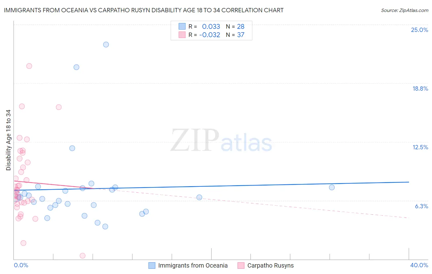 Immigrants from Oceania vs Carpatho Rusyn Disability Age 18 to 34