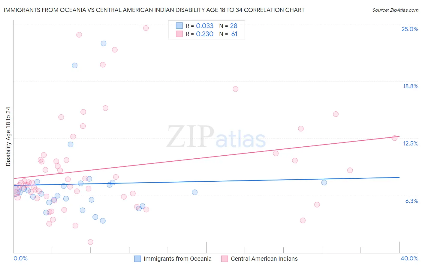 Immigrants from Oceania vs Central American Indian Disability Age 18 to 34