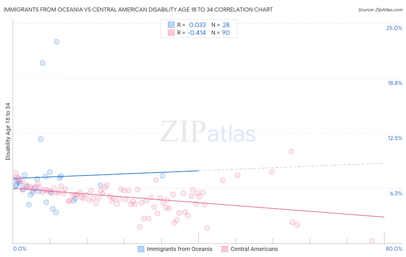 Immigrants from Oceania vs Central American Disability Age 18 to 34