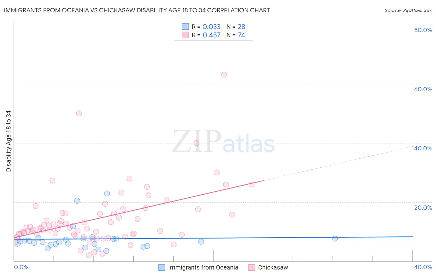 Immigrants from Oceania vs Chickasaw Disability Age 18 to 34
