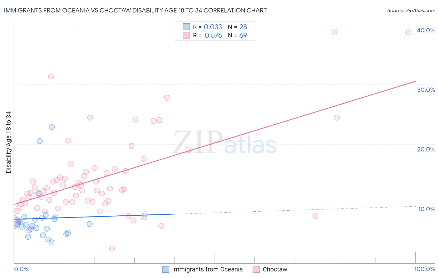 Immigrants from Oceania vs Choctaw Disability Age 18 to 34