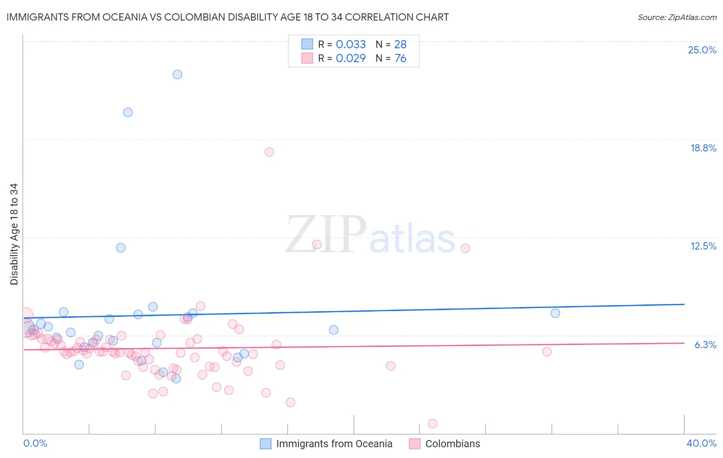 Immigrants from Oceania vs Colombian Disability Age 18 to 34