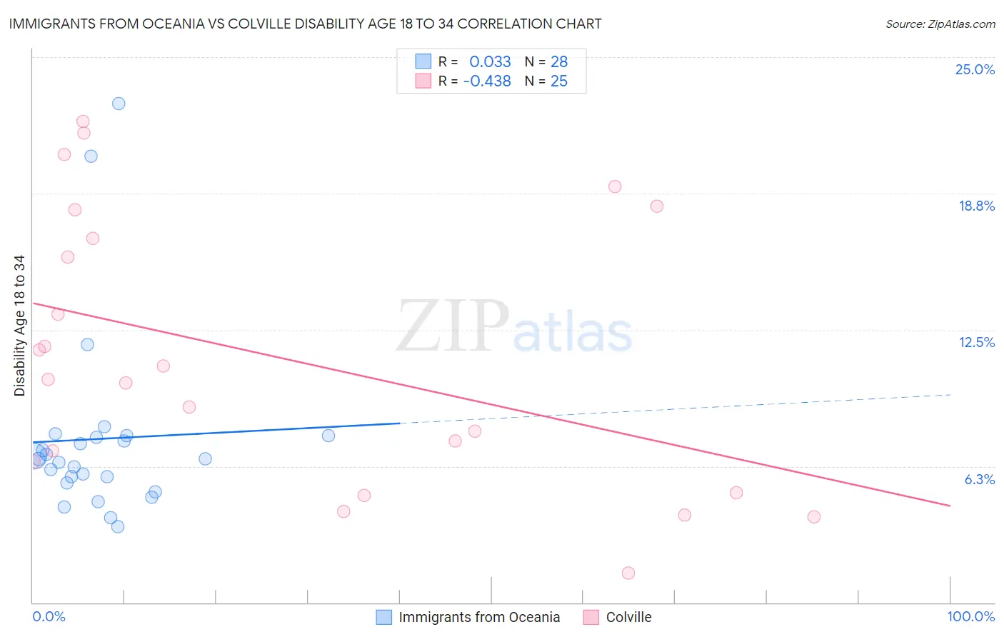 Immigrants from Oceania vs Colville Disability Age 18 to 34