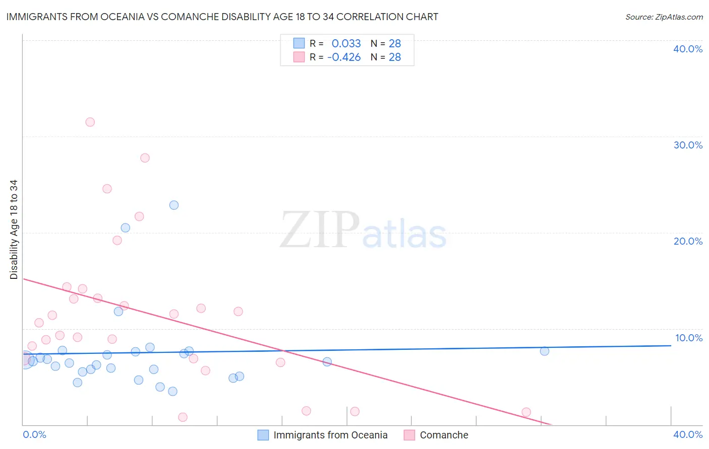 Immigrants from Oceania vs Comanche Disability Age 18 to 34