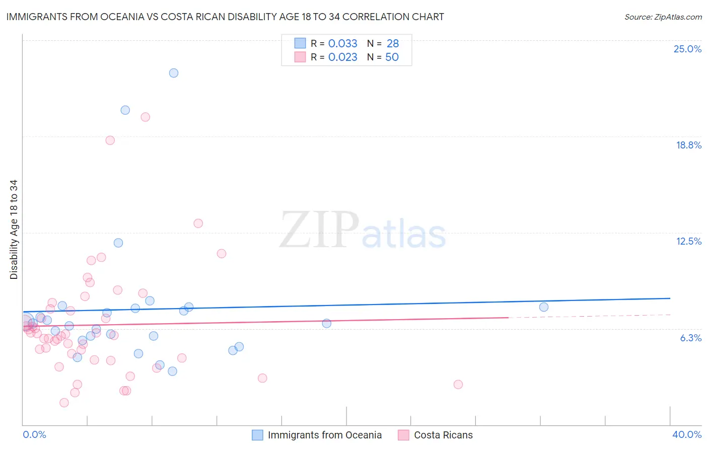 Immigrants from Oceania vs Costa Rican Disability Age 18 to 34