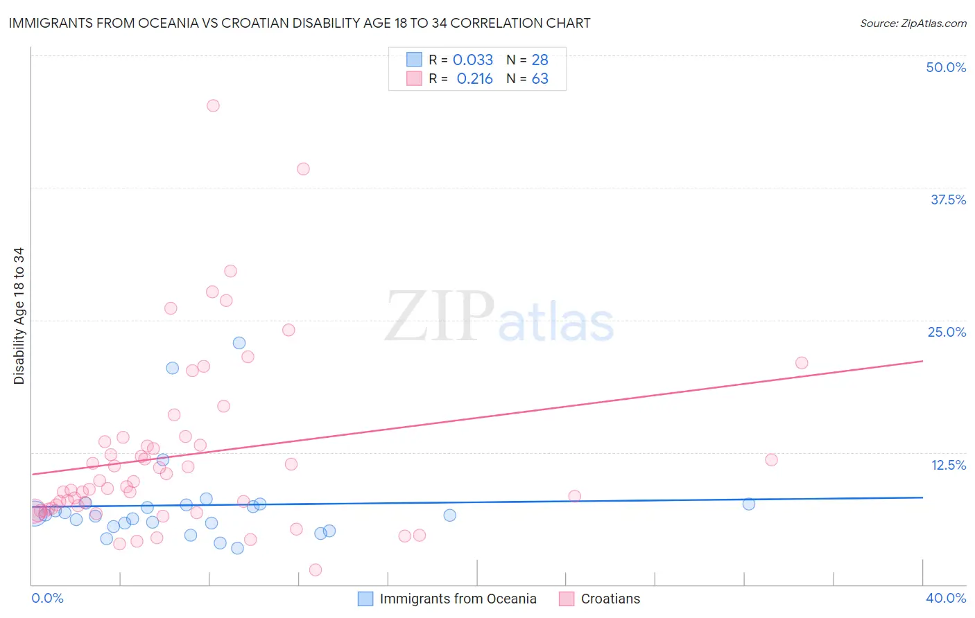 Immigrants from Oceania vs Croatian Disability Age 18 to 34