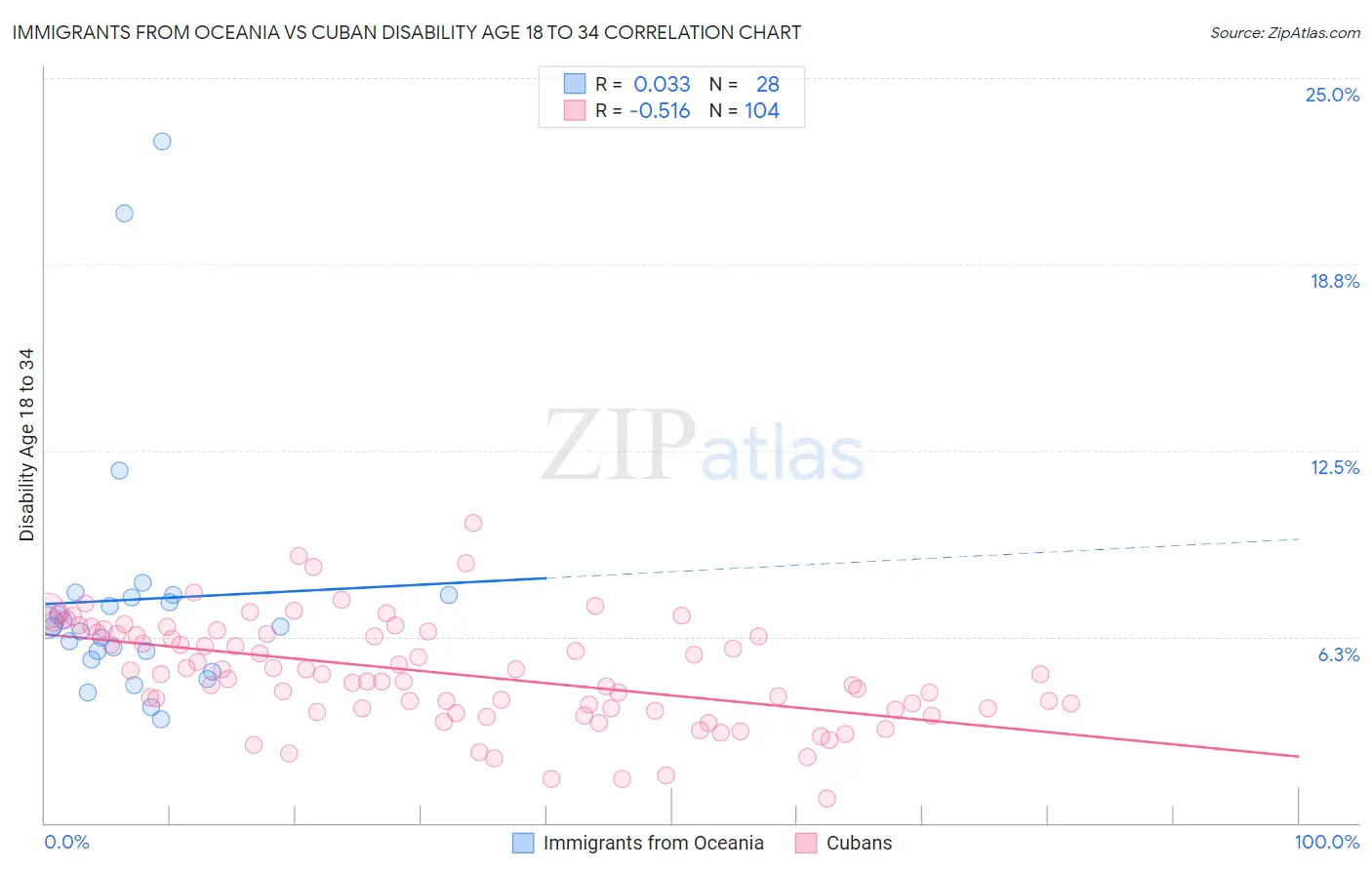 Immigrants from Oceania vs Cuban Disability Age 18 to 34