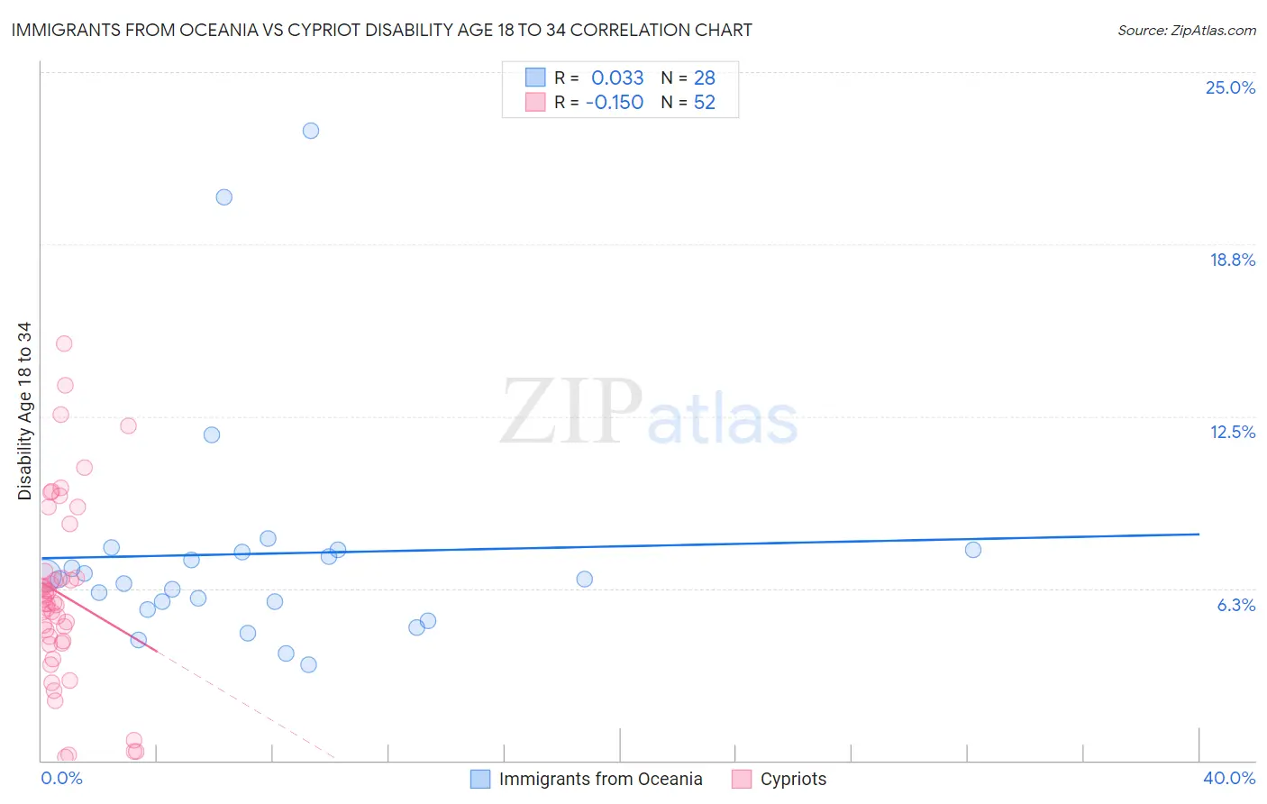 Immigrants from Oceania vs Cypriot Disability Age 18 to 34