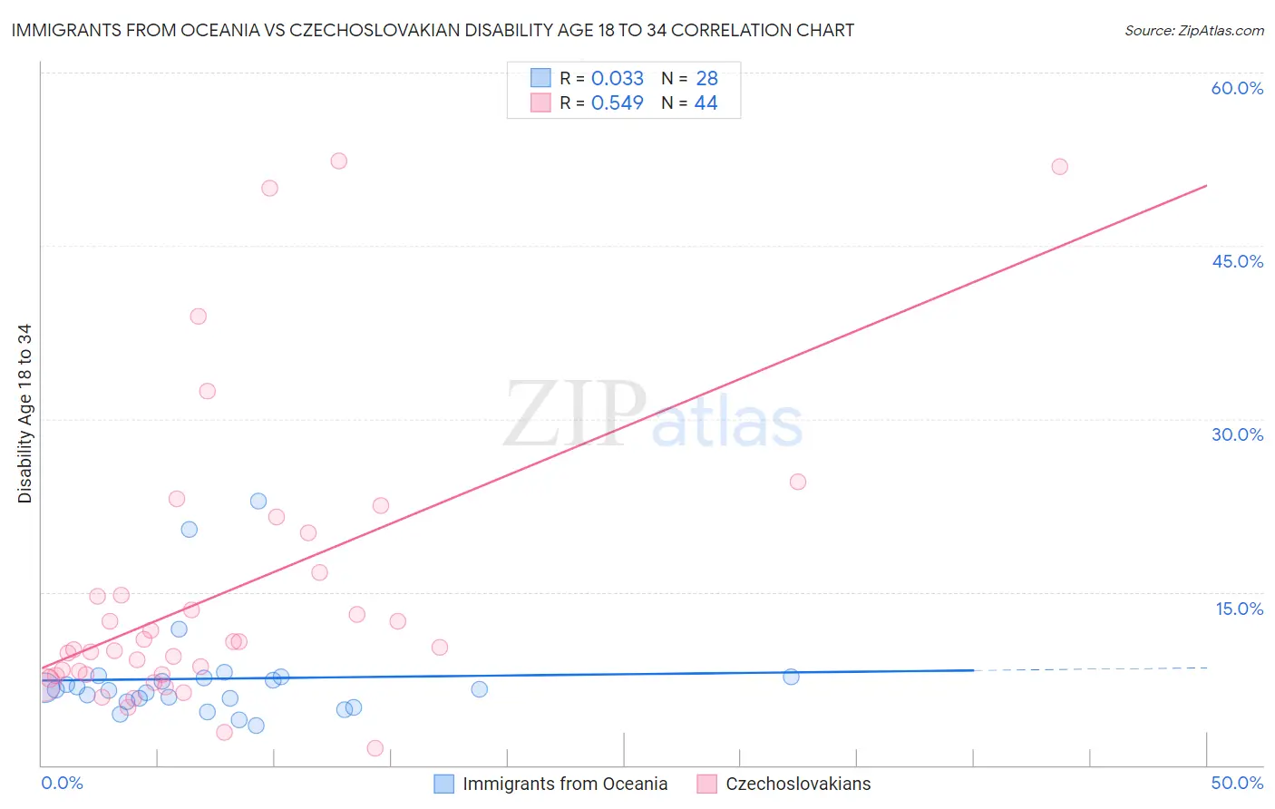 Immigrants from Oceania vs Czechoslovakian Disability Age 18 to 34
