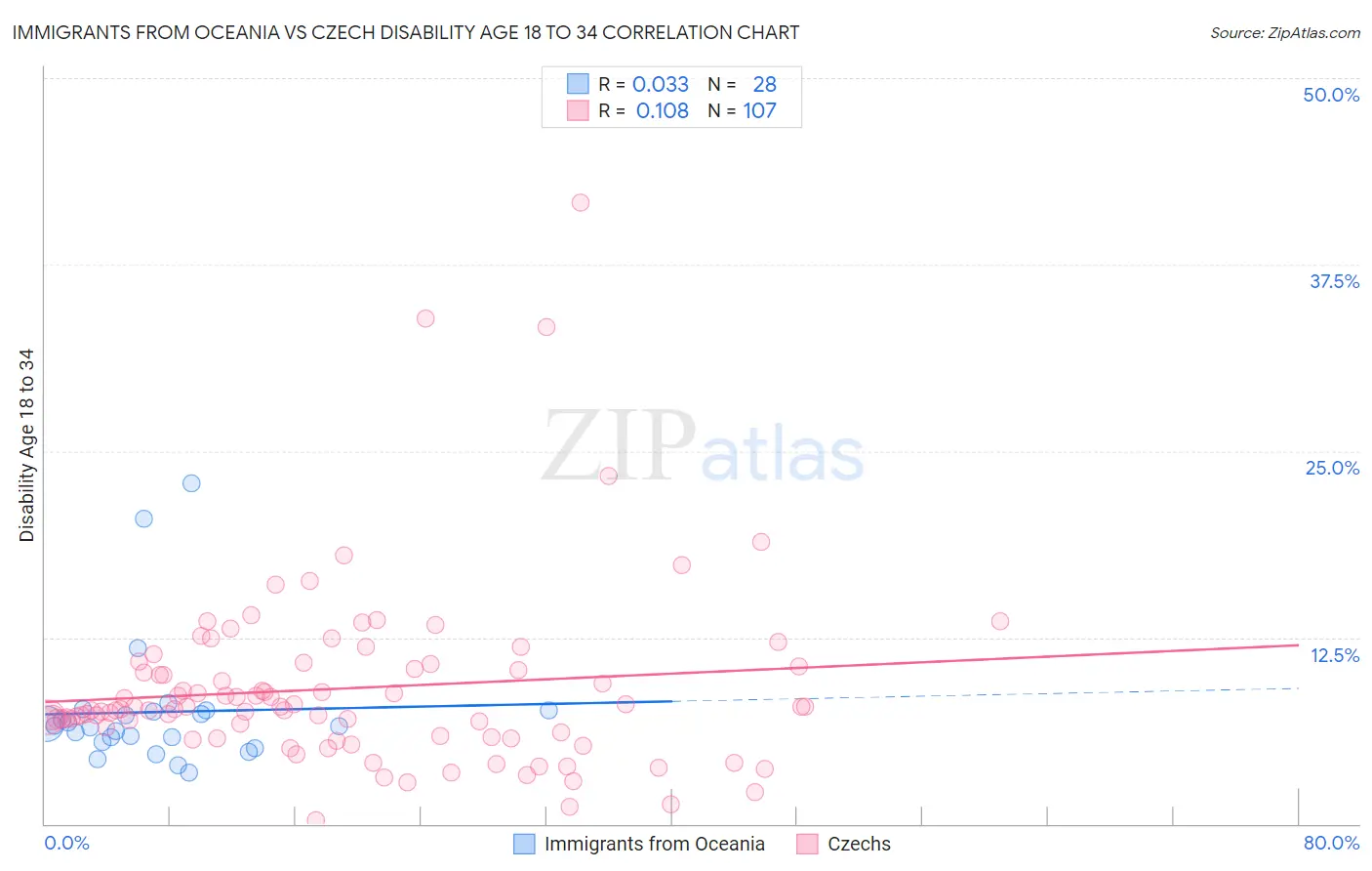Immigrants from Oceania vs Czech Disability Age 18 to 34