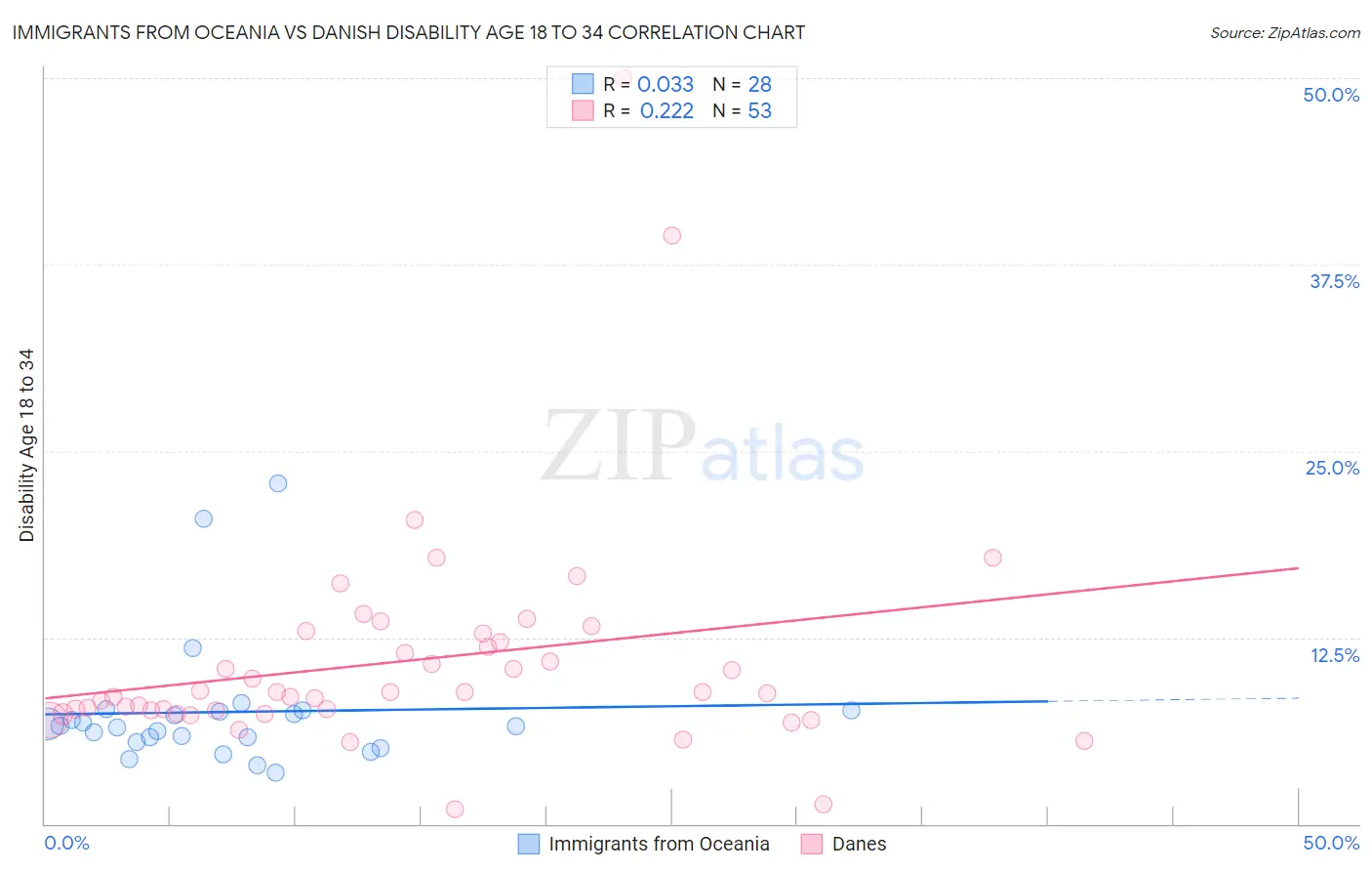Immigrants from Oceania vs Danish Disability Age 18 to 34