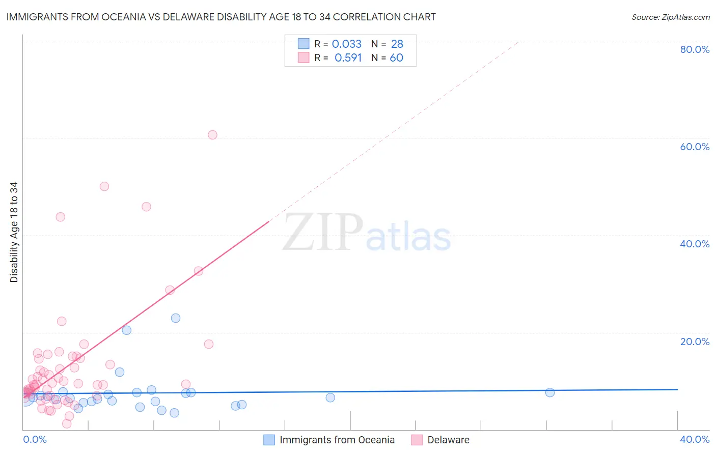 Immigrants from Oceania vs Delaware Disability Age 18 to 34