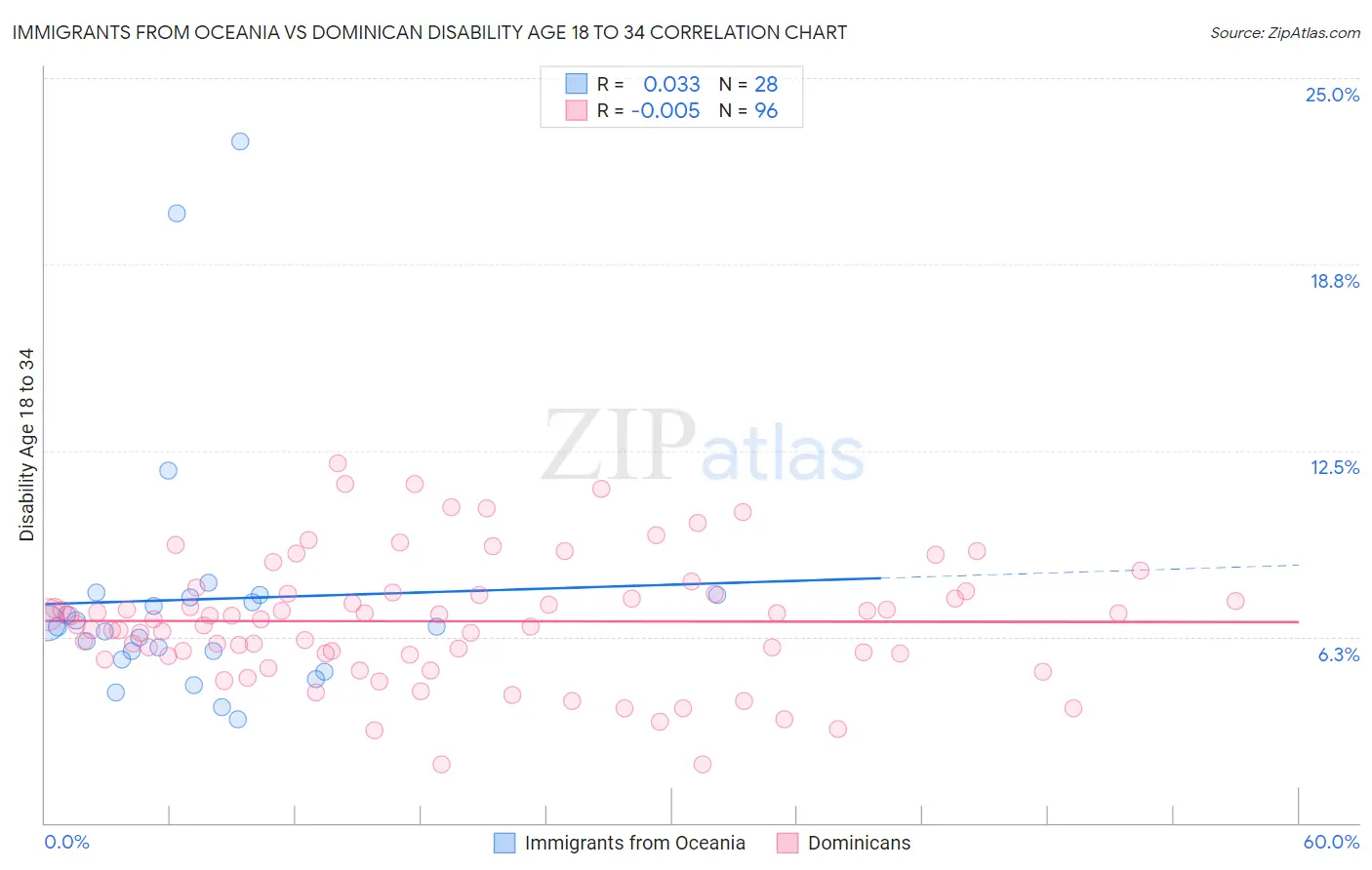 Immigrants from Oceania vs Dominican Disability Age 18 to 34