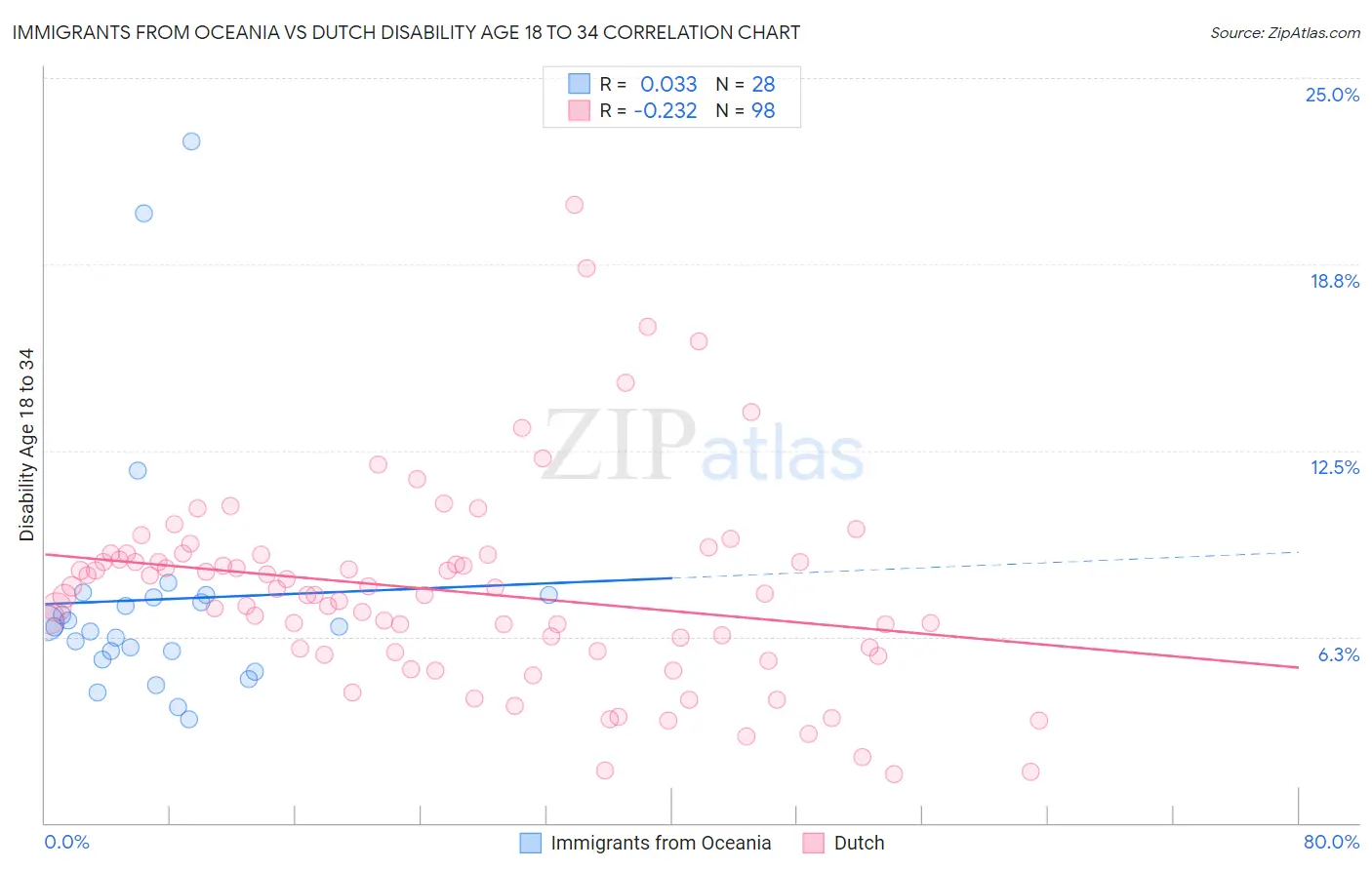 Immigrants from Oceania vs Dutch Disability Age 18 to 34