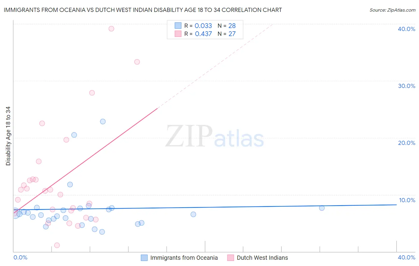 Immigrants from Oceania vs Dutch West Indian Disability Age 18 to 34