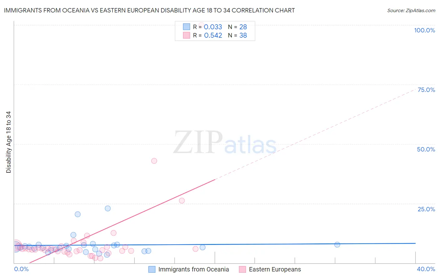 Immigrants from Oceania vs Eastern European Disability Age 18 to 34