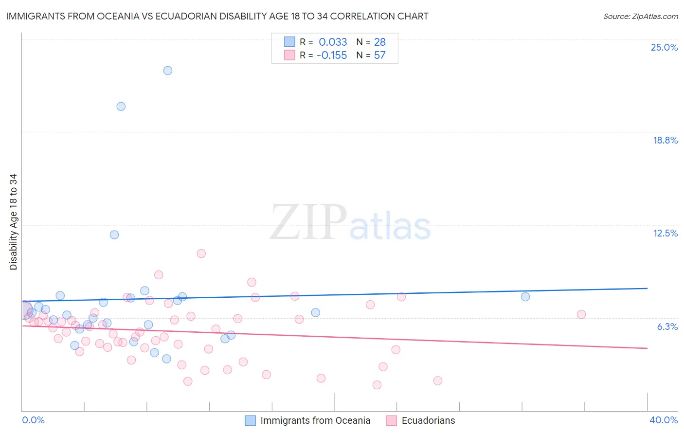 Immigrants from Oceania vs Ecuadorian Disability Age 18 to 34