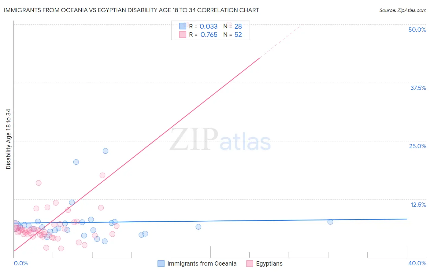 Immigrants from Oceania vs Egyptian Disability Age 18 to 34