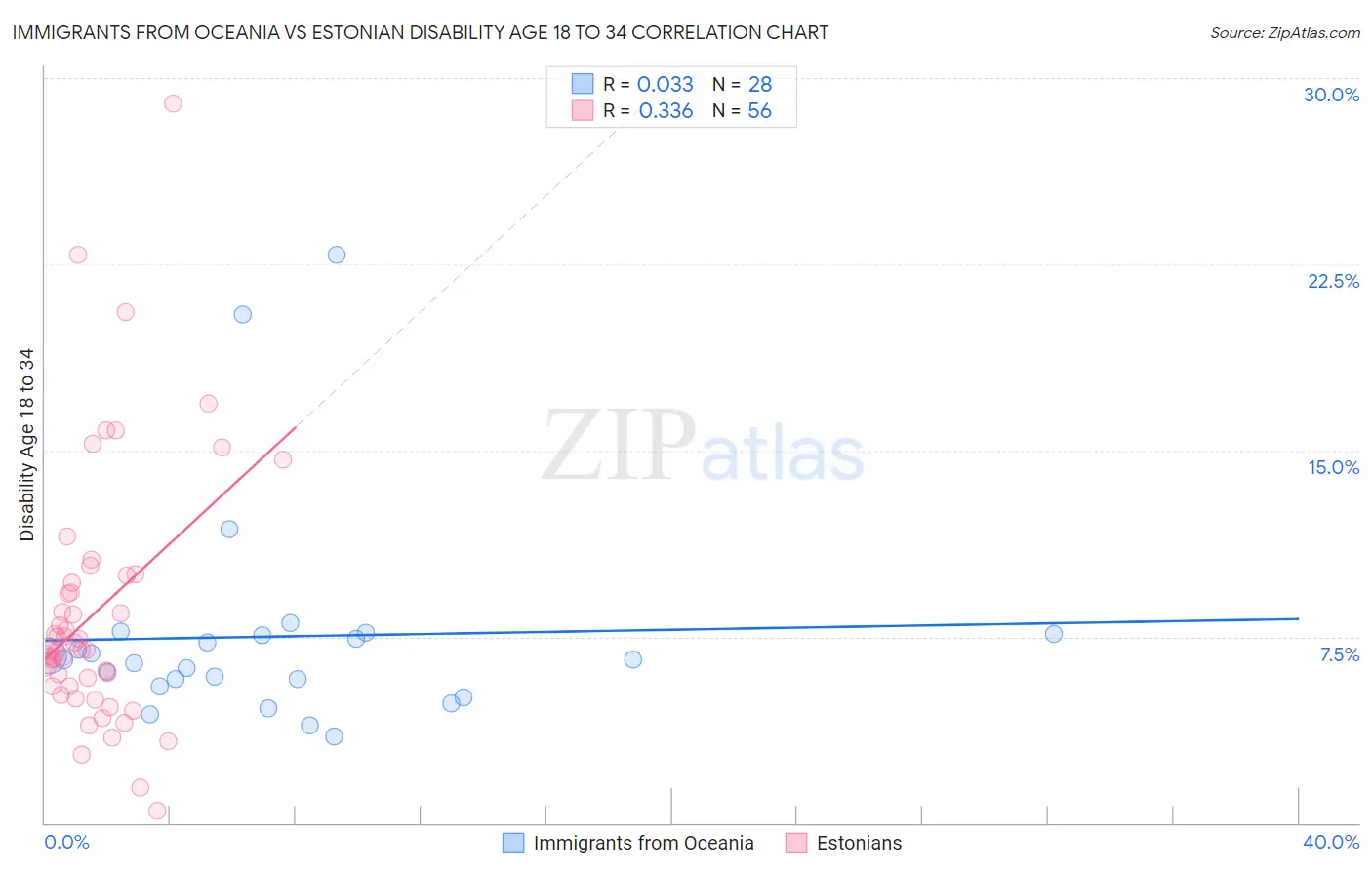 Immigrants from Oceania vs Estonian Disability Age 18 to 34