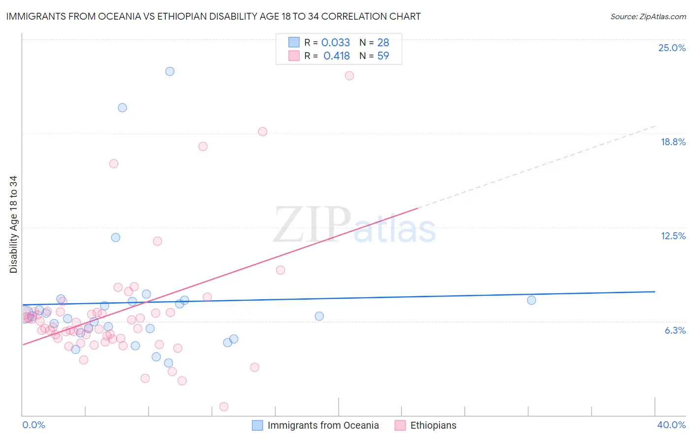 Immigrants from Oceania vs Ethiopian Disability Age 18 to 34
