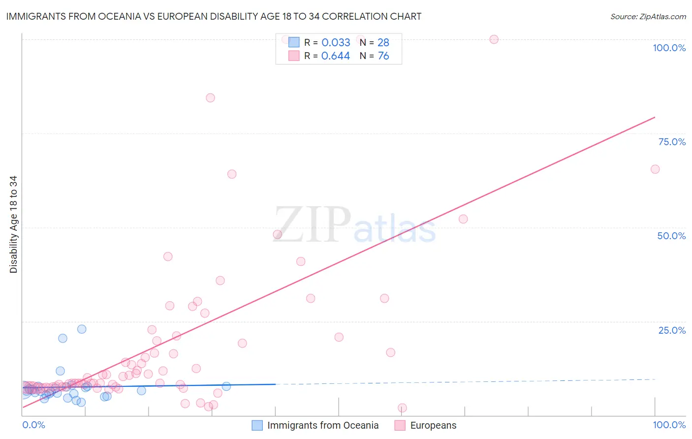 Immigrants from Oceania vs European Disability Age 18 to 34