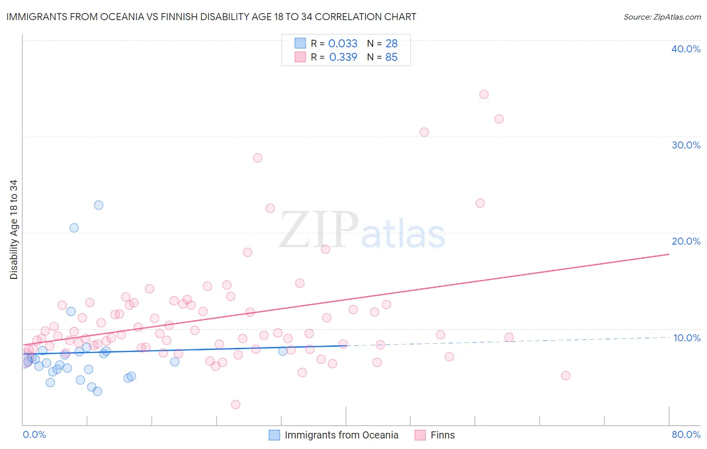 Immigrants from Oceania vs Finnish Disability Age 18 to 34