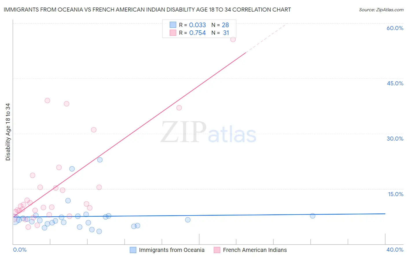 Immigrants from Oceania vs French American Indian Disability Age 18 to 34
