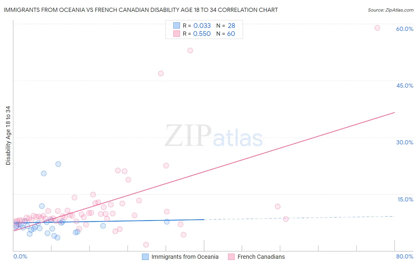Immigrants from Oceania vs French Canadian Disability Age 18 to 34