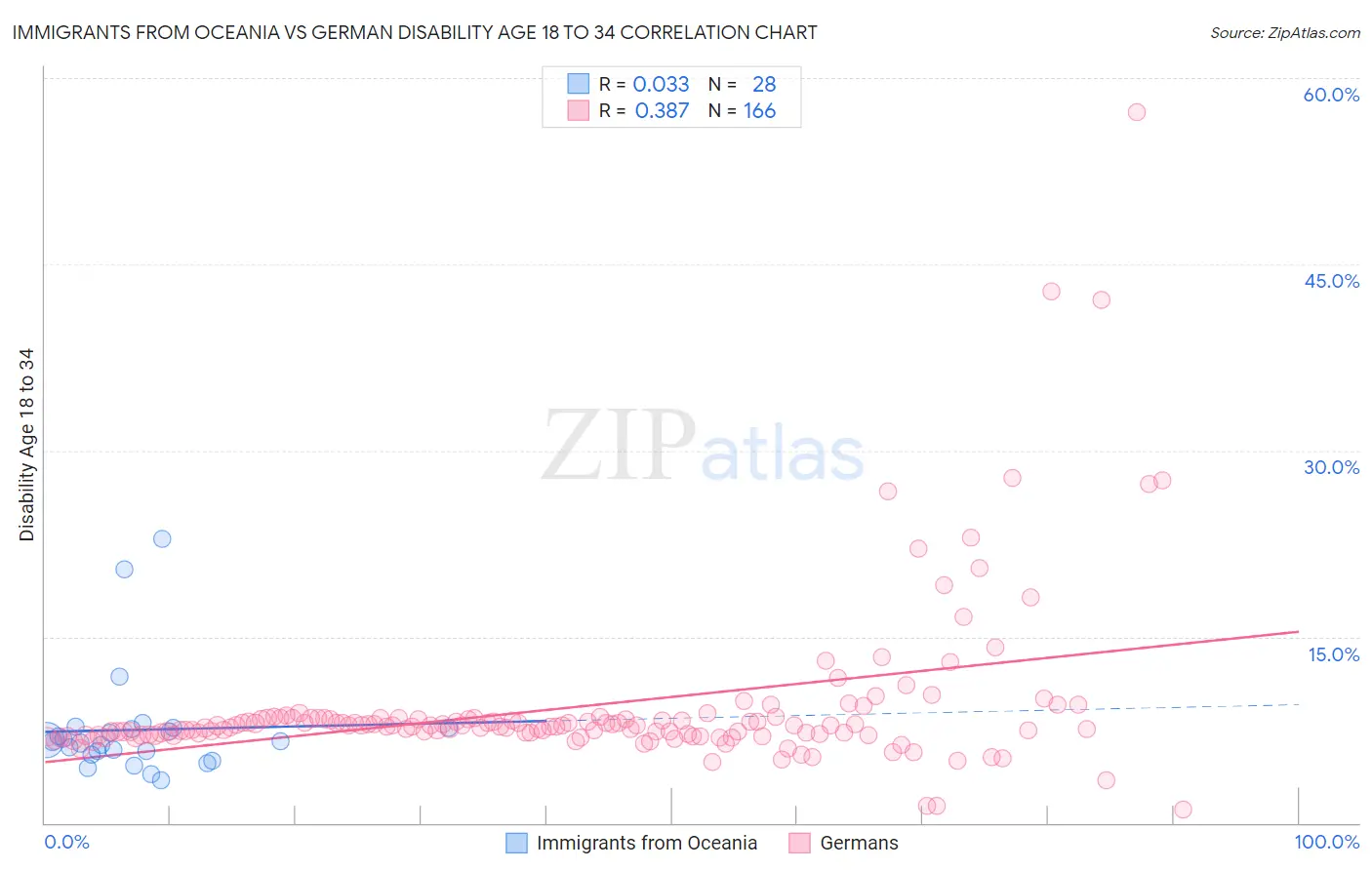 Immigrants from Oceania vs German Disability Age 18 to 34