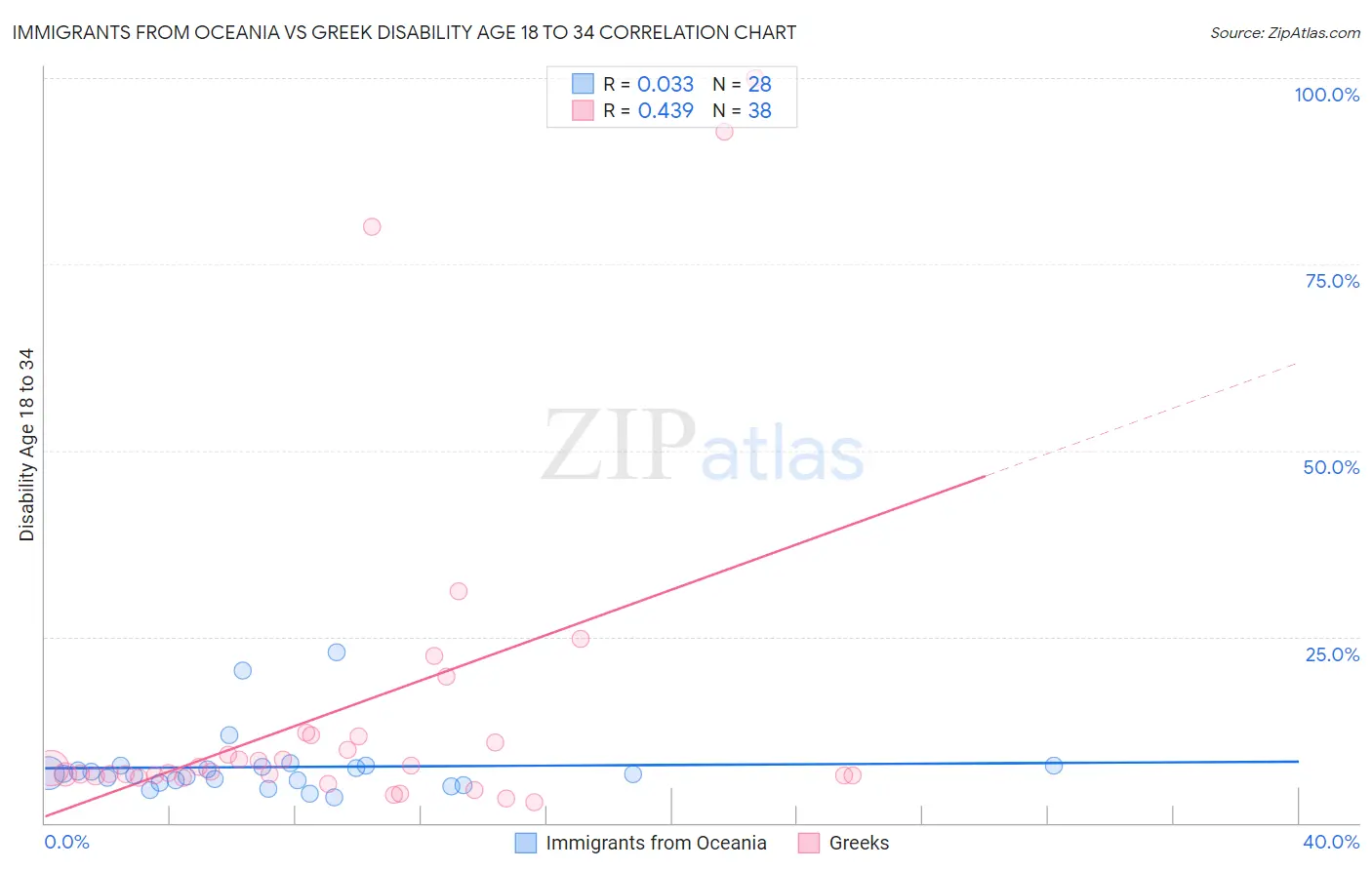 Immigrants from Oceania vs Greek Disability Age 18 to 34