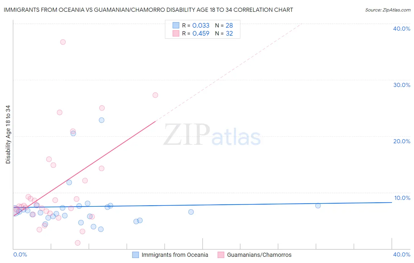 Immigrants from Oceania vs Guamanian/Chamorro Disability Age 18 to 34