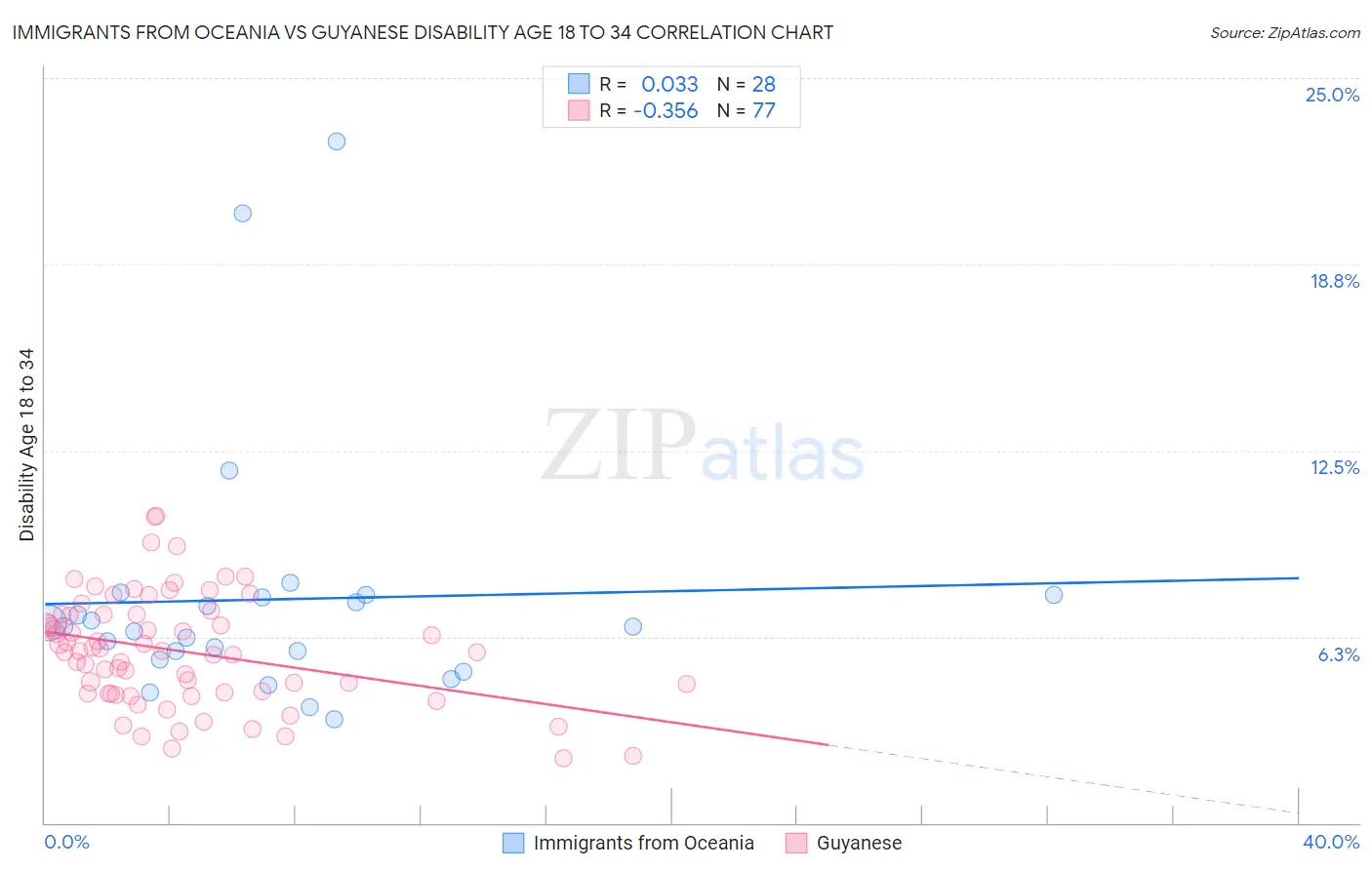 Immigrants from Oceania vs Guyanese Disability Age 18 to 34