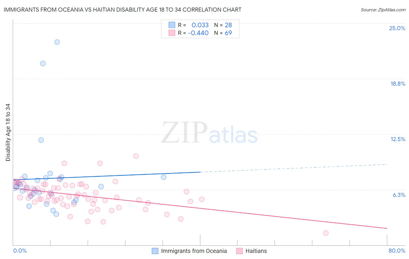 Immigrants from Oceania vs Haitian Disability Age 18 to 34