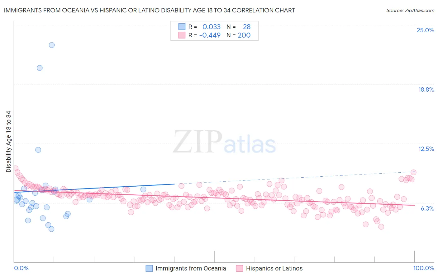 Immigrants from Oceania vs Hispanic or Latino Disability Age 18 to 34