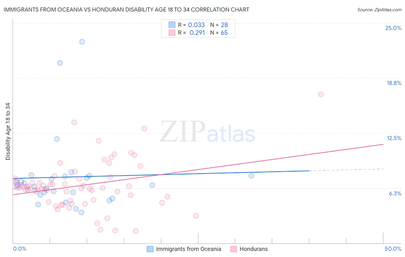 Immigrants from Oceania vs Honduran Disability Age 18 to 34