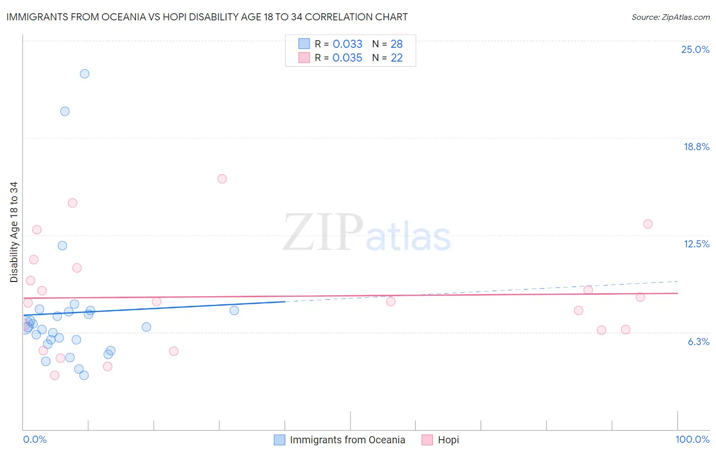 Immigrants from Oceania vs Hopi Disability Age 18 to 34