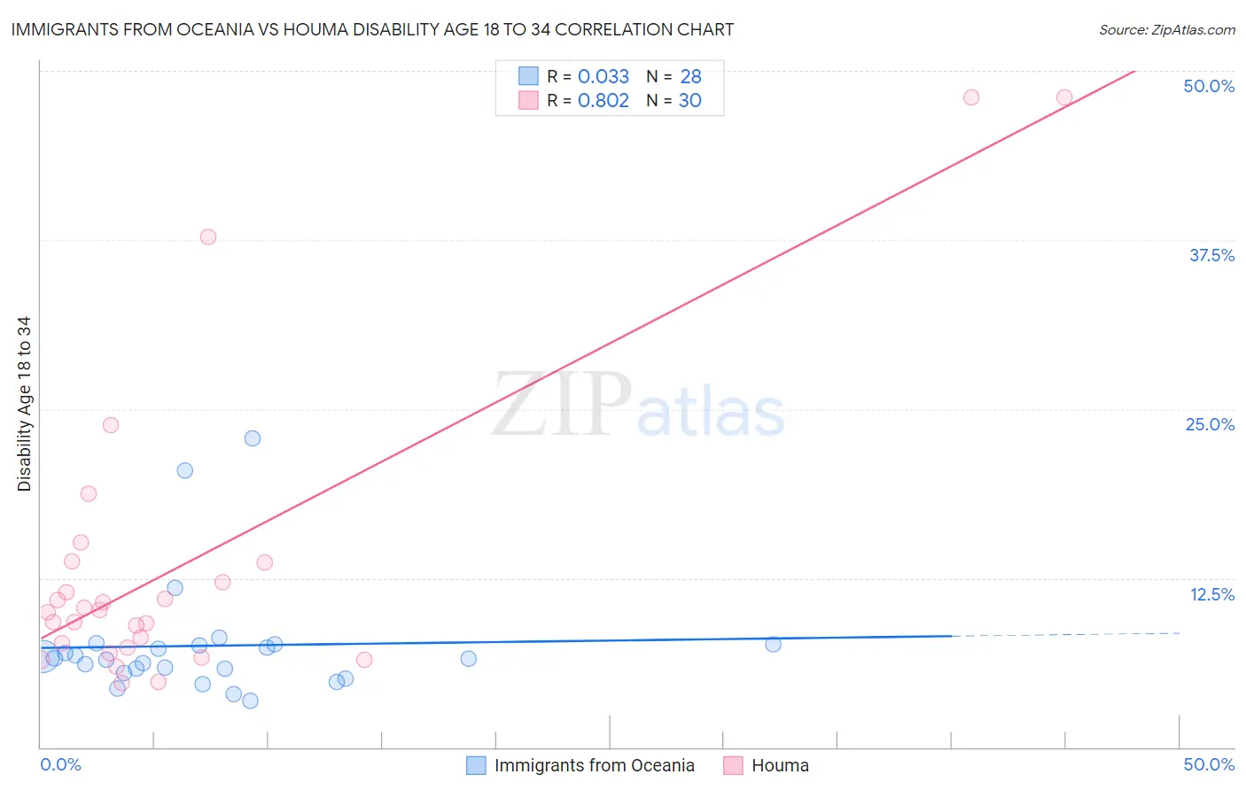 Immigrants from Oceania vs Houma Disability Age 18 to 34