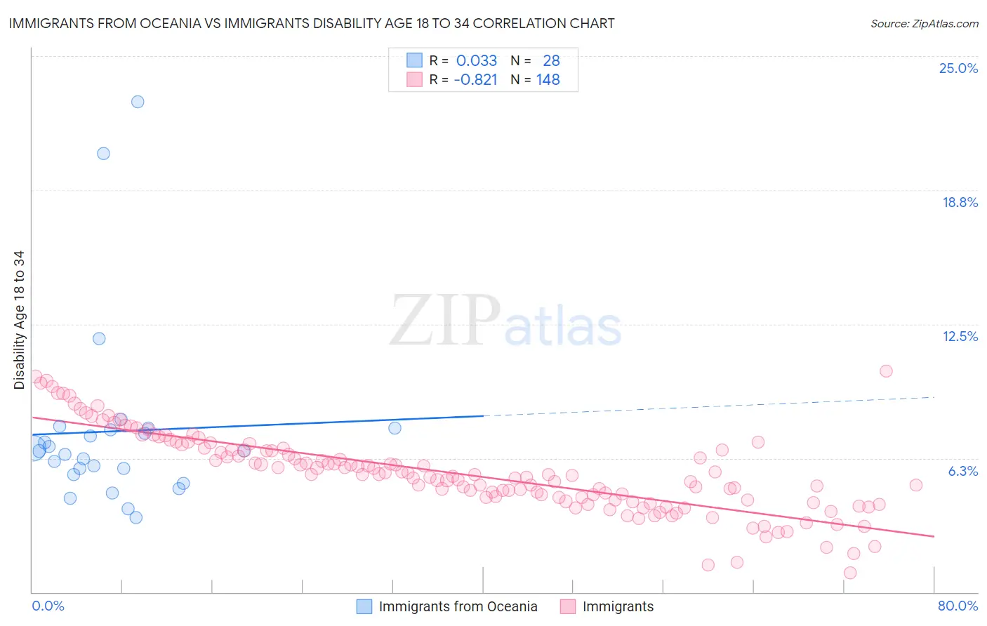 Immigrants from Oceania vs Immigrants Disability Age 18 to 34