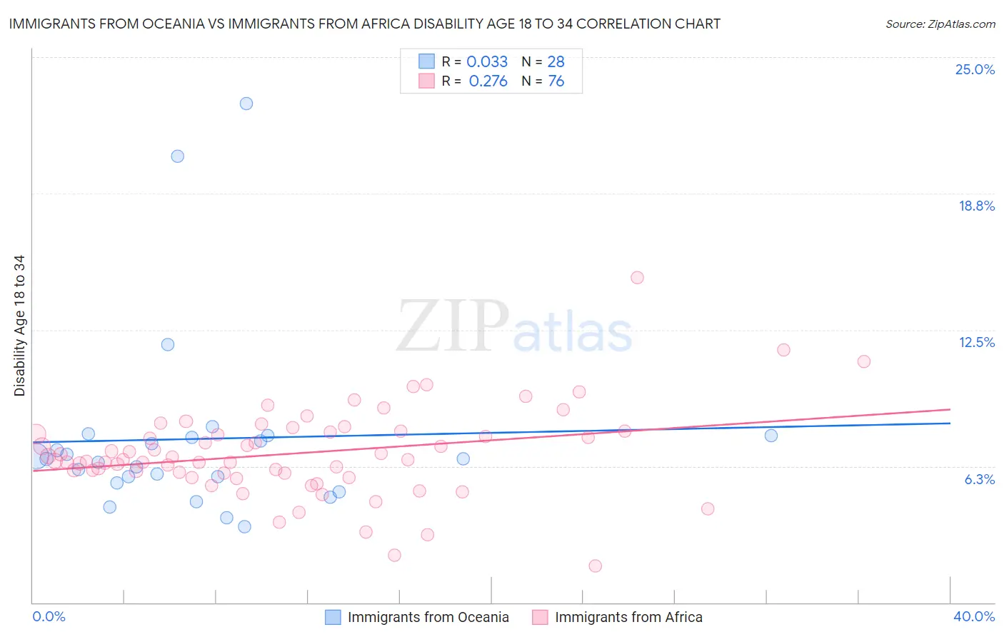 Immigrants from Oceania vs Immigrants from Africa Disability Age 18 to 34