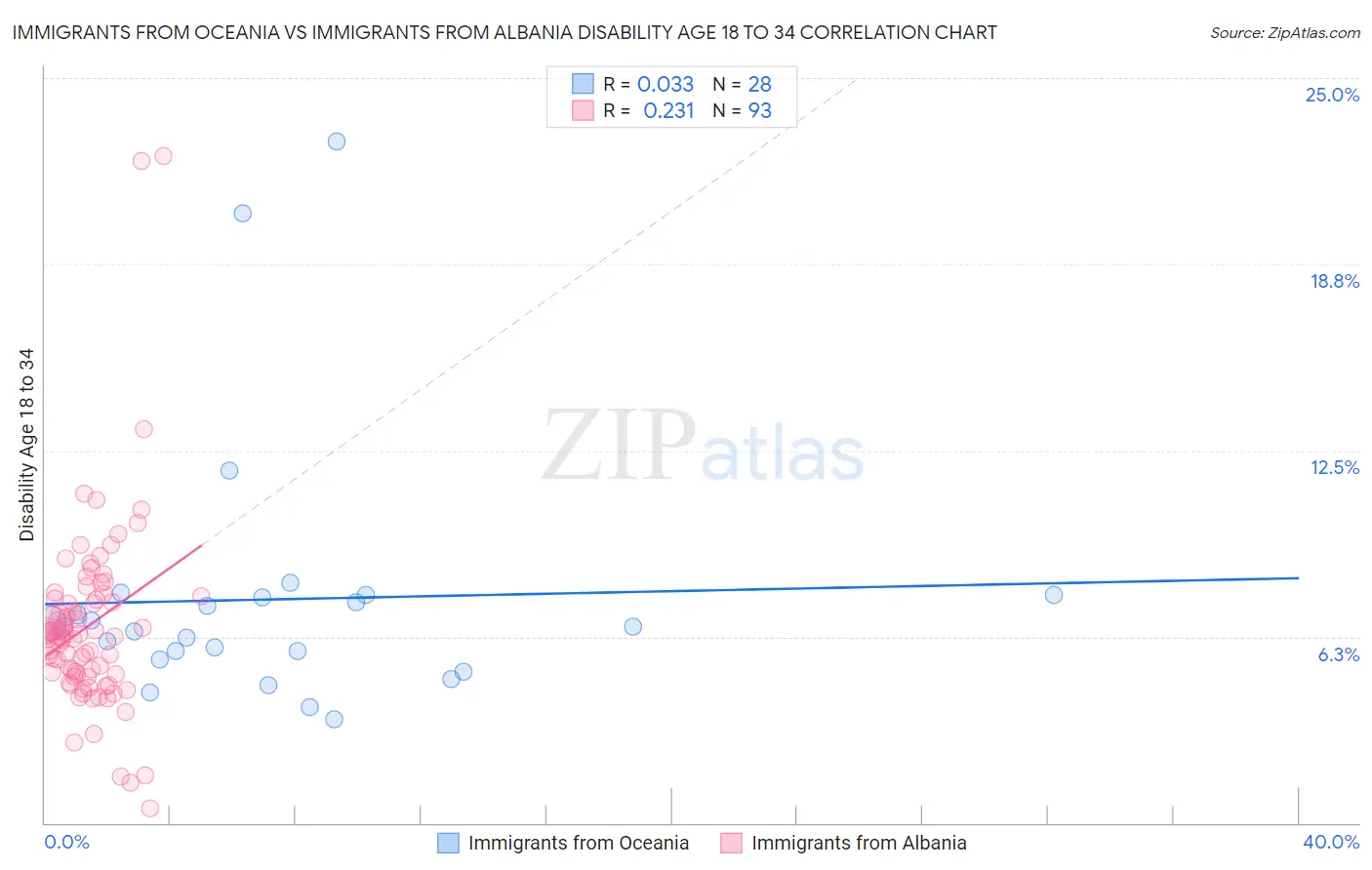 Immigrants from Oceania vs Immigrants from Albania Disability Age 18 to 34